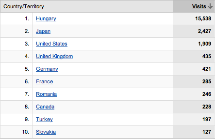 Google Analytics - countries