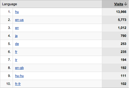 Google Analytics - languages